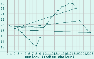 Courbe de l'humidex pour Gap-Sud (05)