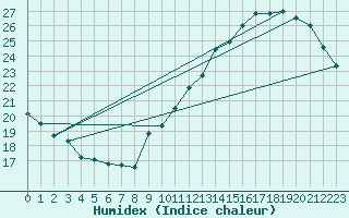 Courbe de l'humidex pour Jan (Esp)