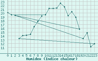 Courbe de l'humidex pour Luizi Calugara