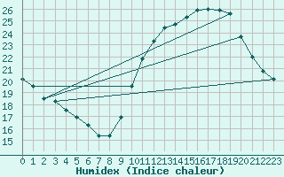 Courbe de l'humidex pour Pauillac (33)