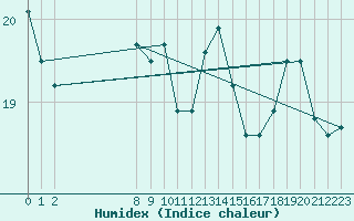 Courbe de l'humidex pour Pointe du Raz (29)