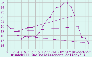 Courbe du refroidissement olien pour Reims-Prunay (51)