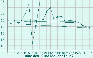 Courbe de l'humidex pour Olands Sodra Udde