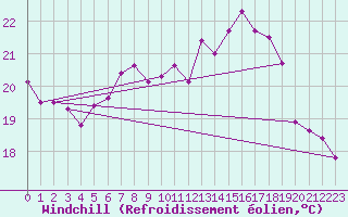 Courbe du refroidissement olien pour Pully-Lausanne (Sw)