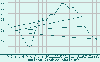 Courbe de l'humidex pour Alajar