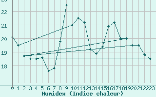 Courbe de l'humidex pour Puymeras (84)