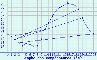 Courbe de tempratures pour Beauvais (60)