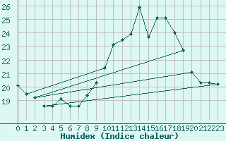 Courbe de l'humidex pour Cap Cpet (83)