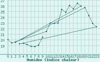 Courbe de l'humidex pour Limoges (87)