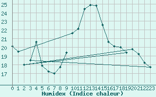 Courbe de l'humidex pour Orschwiller (67)