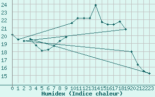 Courbe de l'humidex pour Montagnier, Bagnes