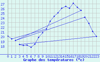 Courbe de tempratures pour Cap Cpet (83)