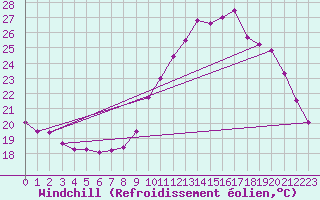 Courbe du refroidissement olien pour Bziers Cap d