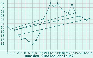 Courbe de l'humidex pour Dieppe (76)