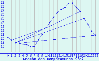 Courbe de tempratures pour Samatan (32)