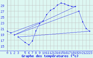 Courbe de tempratures pour Kleine-Brogel (Be)