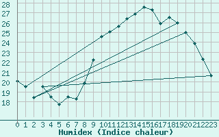 Courbe de l'humidex pour Toulouse-Francazal (31)