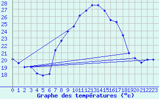 Courbe de tempratures pour Vinars