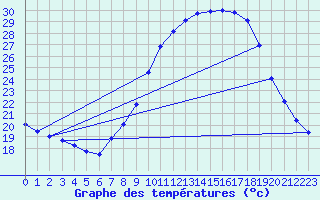 Courbe de tempratures pour Zaragoza-Valdespartera