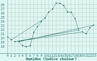 Courbe de l'humidex pour Vinars