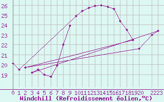 Courbe du refroidissement olien pour Porto Colom