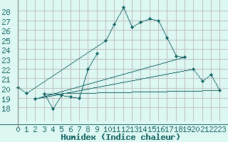 Courbe de l'humidex pour Artern