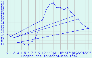 Courbe de tempratures pour Montpellier (34)