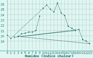 Courbe de l'humidex pour Rochefort Saint-Agnant (17)