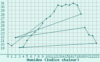 Courbe de l'humidex pour Muehldorf