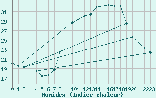 Courbe de l'humidex pour Santa Elena