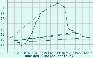 Courbe de l'humidex pour Leibstadt