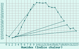 Courbe de l'humidex pour Juupajoki Hyytiala