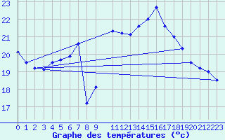 Courbe de tempratures pour Rankki