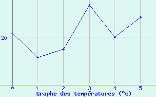 Courbe de tempratures pour Bagatelle (974)