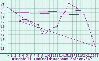 Courbe du refroidissement olien pour Guret Saint-Laurent (23)