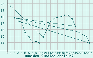 Courbe de l'humidex pour Munte (Be)