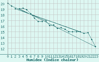 Courbe de l'humidex pour Skagsudde