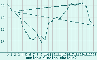 Courbe de l'humidex pour Brignogan (29)