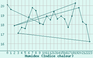 Courbe de l'humidex pour Montauban (82)