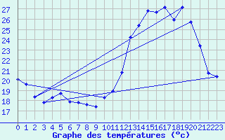 Courbe de tempratures pour Saffr (44)