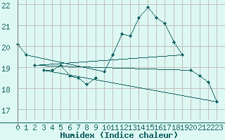 Courbe de l'humidex pour Cerisiers (89)