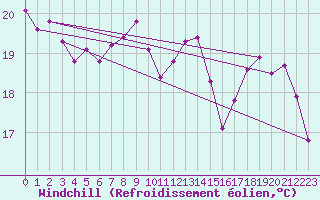 Courbe du refroidissement olien pour Punta Galea