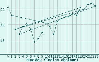 Courbe de l'humidex pour Saint Catherine's Point