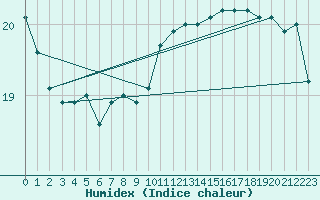 Courbe de l'humidex pour la bouée 62163