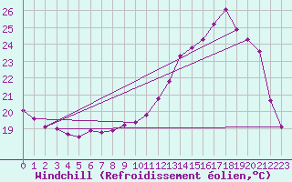 Courbe du refroidissement olien pour Leign-les-Bois (86)
