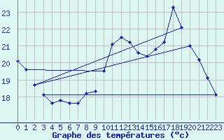 Courbe de tempratures pour Saint-Maximin-la-Sainte-Baume (83)