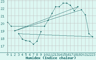 Courbe de l'humidex pour Munte (Be)