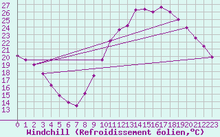 Courbe du refroidissement olien pour Mont-Saint-Vincent (71)