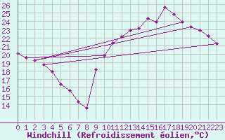 Courbe du refroidissement olien pour Puissalicon (34)