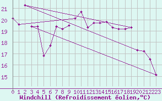 Courbe du refroidissement olien pour Warcop Range